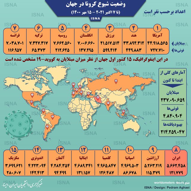 اینفوگرافیک/ آمار کرونا در جهان تا ۱۵ مهر