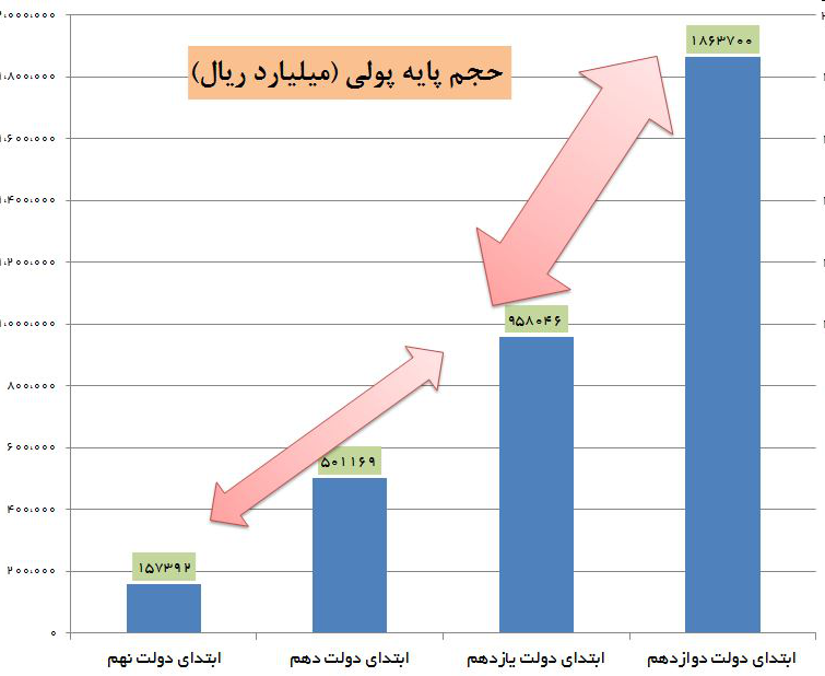 دولت یازدهم نقدینگی را سه برابر کرد