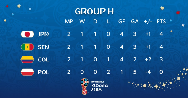 جدول گروه H بعد از شکست و حذف لهستان از جام جهانی+عکس