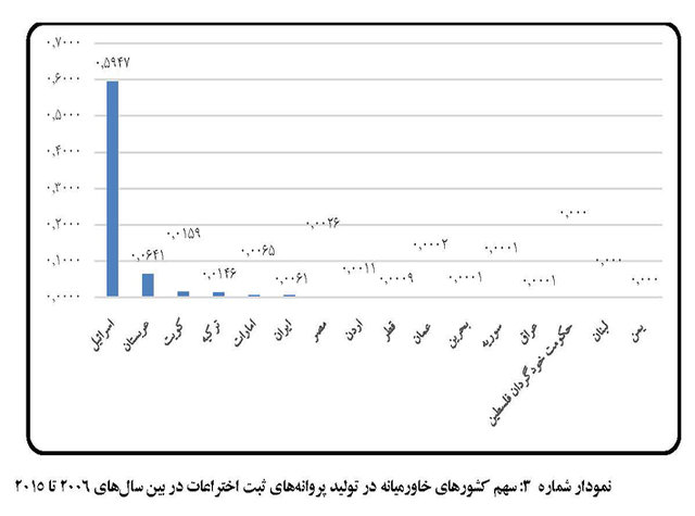 رتبه و سهم کشورهای خاورمیانه در تولید فناوری و نوآوری اعلام شد