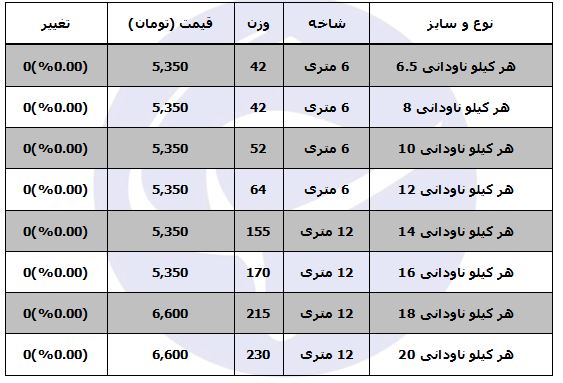 قیمت هر کیلو ناودانی در بازار