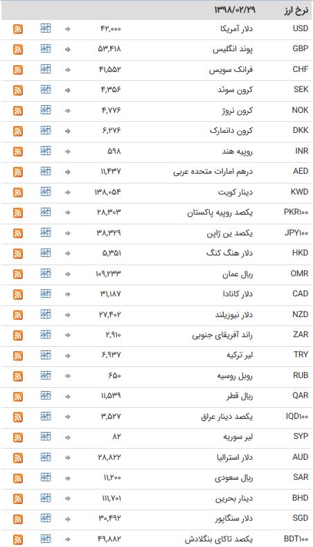 نرخ ۴۷ ارز بین بانکی در ۹۸/۰۲/۲۹ /تمام اسعار دولتی ثابت ماندند + جدول