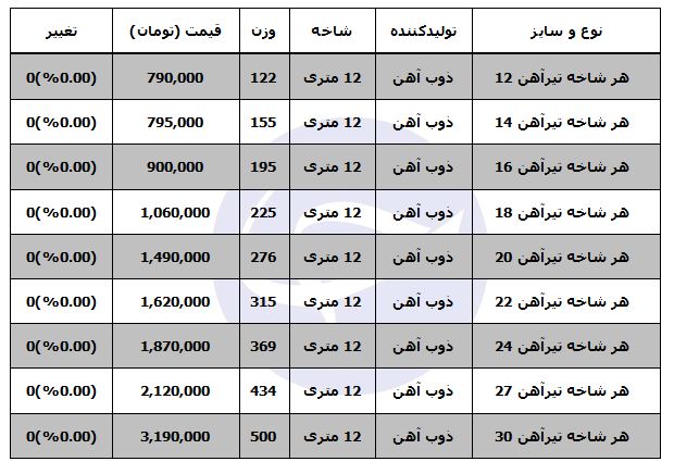قیمت تیرآهن در بازار