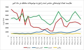 تشدید شکاف دیجیتال در توئیتر فارسی؛ صدای چه کسانی شنیده می‌شود؟


