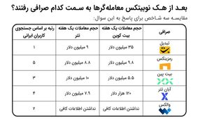 بعد از هک نوبیتکس، معامله‌گرها سراغ کدام صرافی‌ها رفتند؟