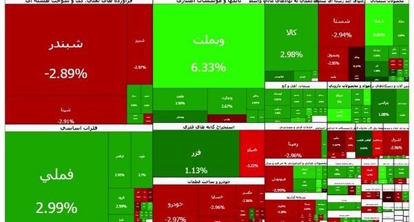جدیدترین وضعیت بورس؛ بازار سهام فراتر از پیش بینی ها بود/ ورود ۱۴۰۰ میلیارد تومانی پول حقیقی به بورس/ بورس مثبت شد