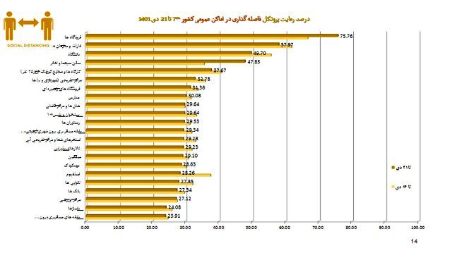 استفاده ۱۷ درصدی از ماسک در موج هشتم کرونا