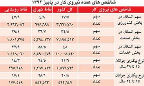 وضعیت بیکاری استان ها/کهکیلویه و بویراحمد صدرنشین بیکاری