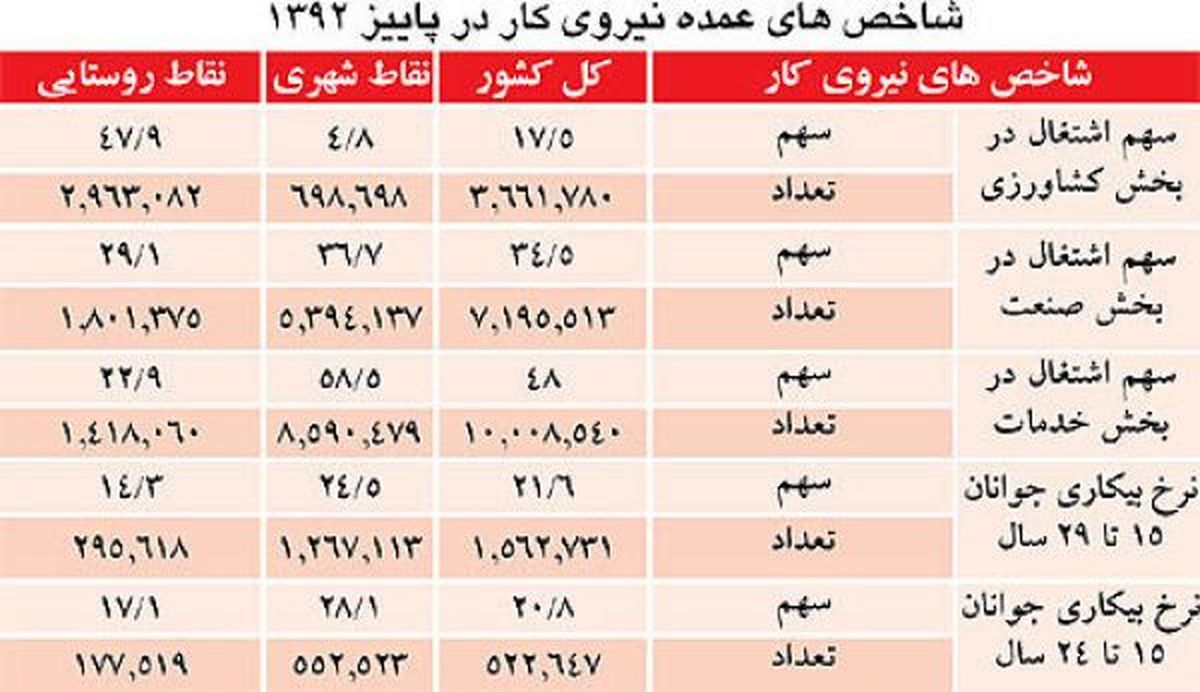 وضعیت بیکاری استان ها/کهکیلویه و بویراحمد صدرنشین بیکاری