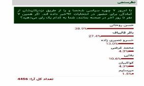 احتمال دومرحله‌ای شدن انتخابات ریاست‌جمهوری قوت گرفت