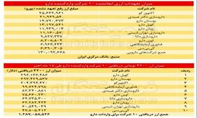 ۱/۲ میلیارد دلار ارز ۴۲۰۰ تومانی ۱۰ واردکننده دارو