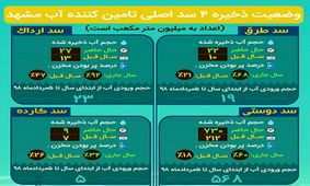 وضعیت ذخیره ۴سد اصلی تامین کننده آب مشهد