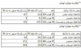 انفجار بدهي بانک‌هاي غيردولتي به بانک مرکزي