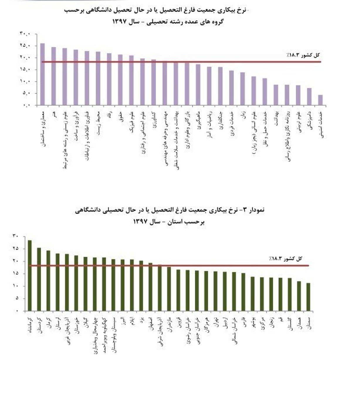 فارغ التحصیلان کدام رشته‌ها از بقیه بیکارترند؟