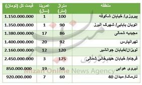 قیمت آپارتمان در شرق تهران