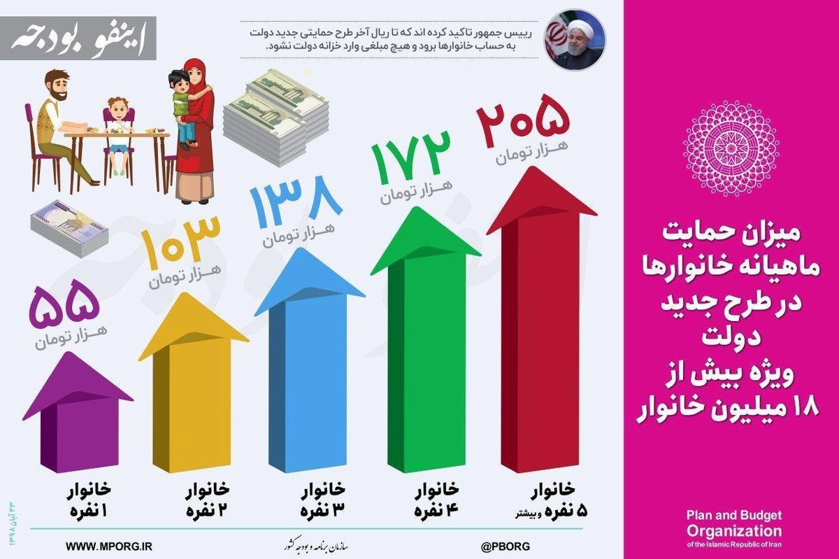 نوشداروی یارانه‌ای دولت پس از جهش قیمت بنزین / کمک‌هزینه دولتی برای ۱۸ میلیون خانوار