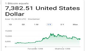 تغییرات قیمت بیت کوین به دلار در یک سال اخیر