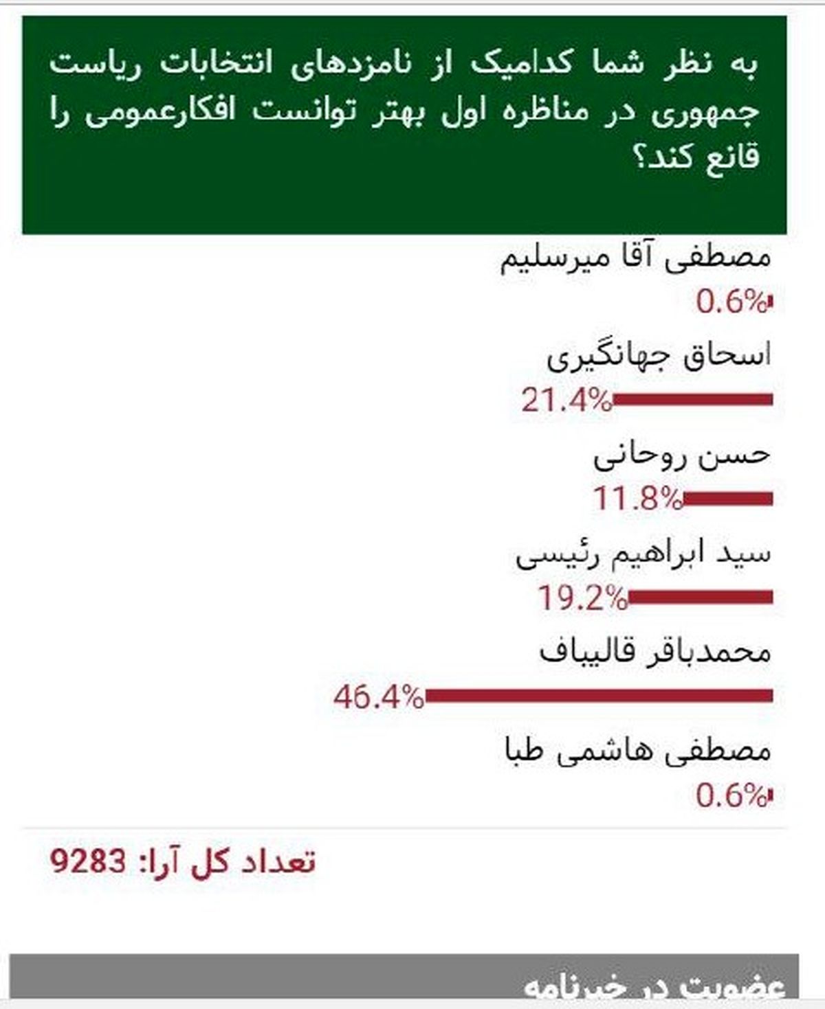 شهردار تهران پیش تاز نظرسنجی خبرفوری / سیاست های یک بام و دوهوا جواب داد