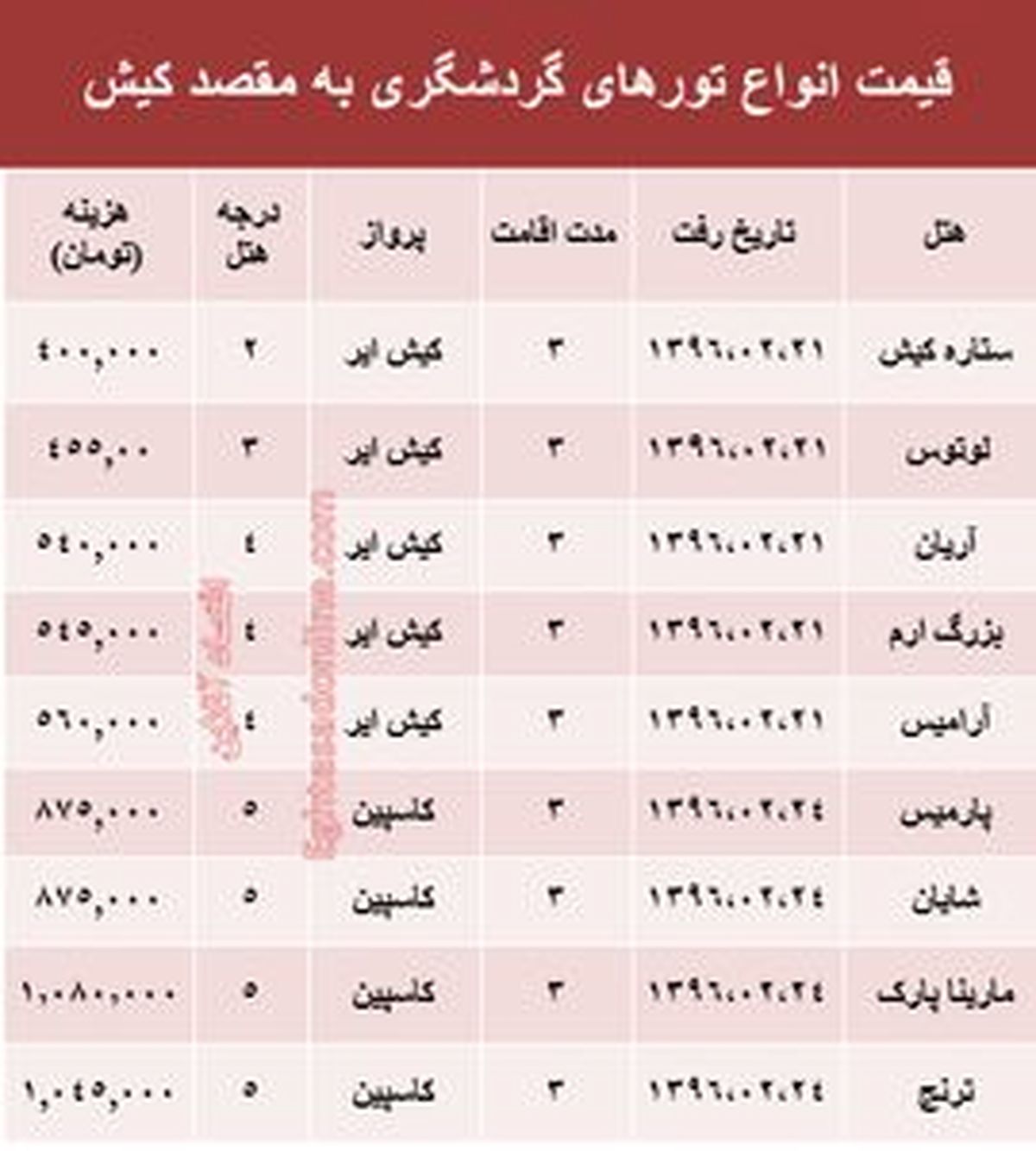 ۳ شب اقامت در کیش چقدر آب می‌خورد؟ +جدول