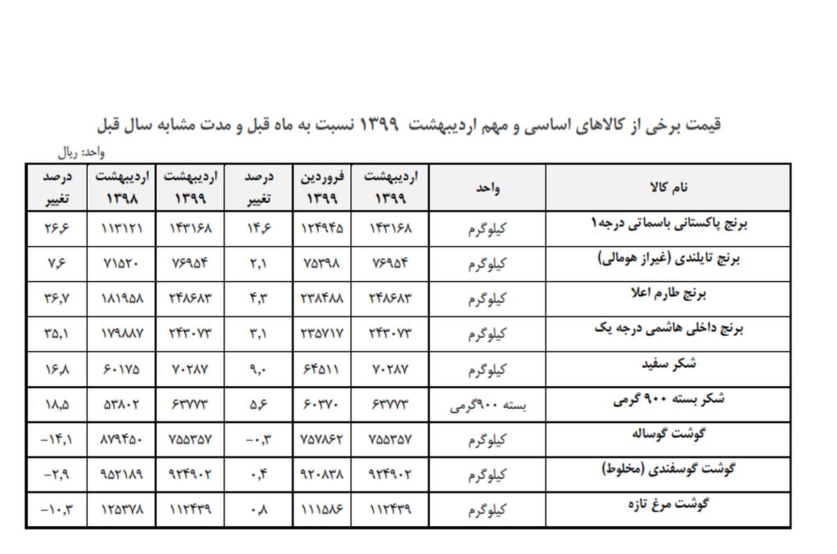 برنج پاکستانی، صدرنشین افزایش قیمت در اردیبهشت