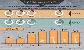اینفوگرافیک/ رشد شاخص فلاکت از سال ۹۵ تا سال ۹۸