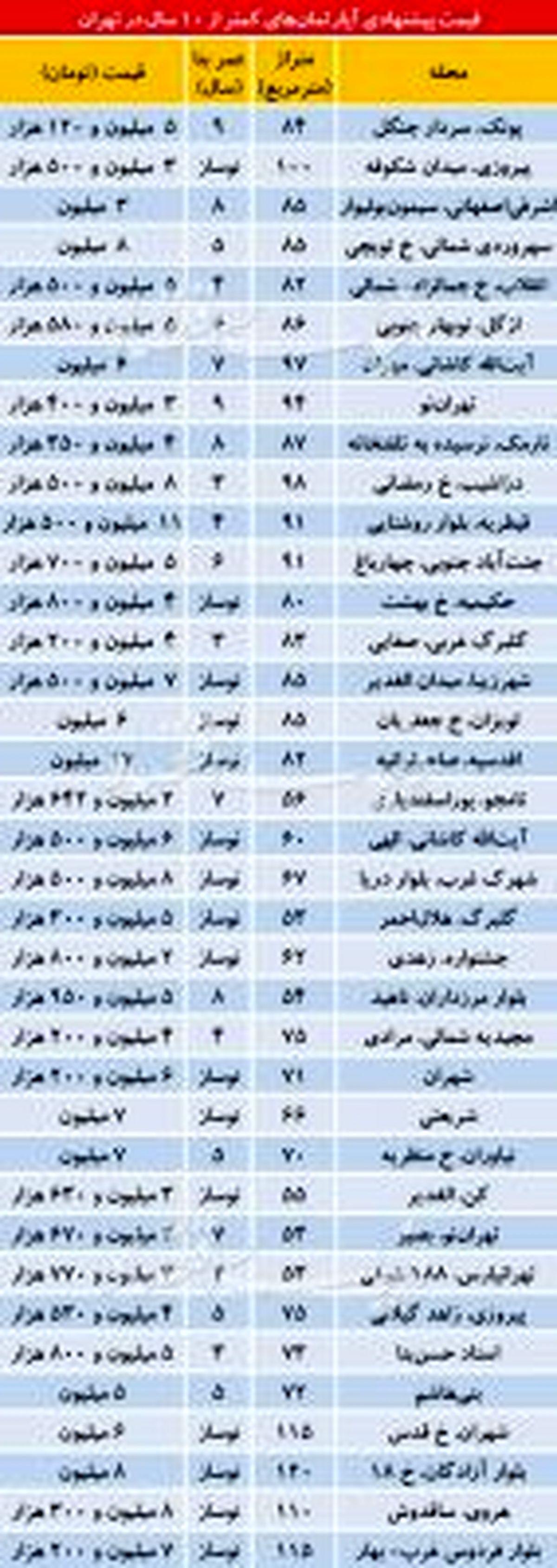 قیمت آپارتمان‌های با عمر کمتر از ۱۰سال در مناطق مختلف تهران