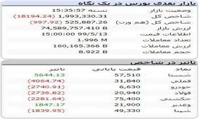 افت بورس در روز صعود فرابورس