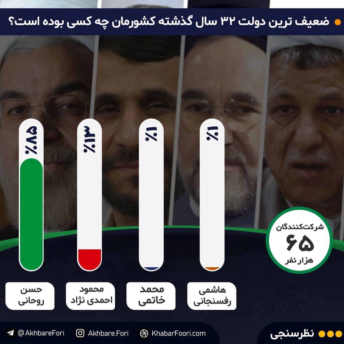 ضعیف‌ترین دولت سه دهه اخیر کدام است؟ / ۸۵درصد مخاطبان خبرفوری می‌گویند: دولت روحانی!