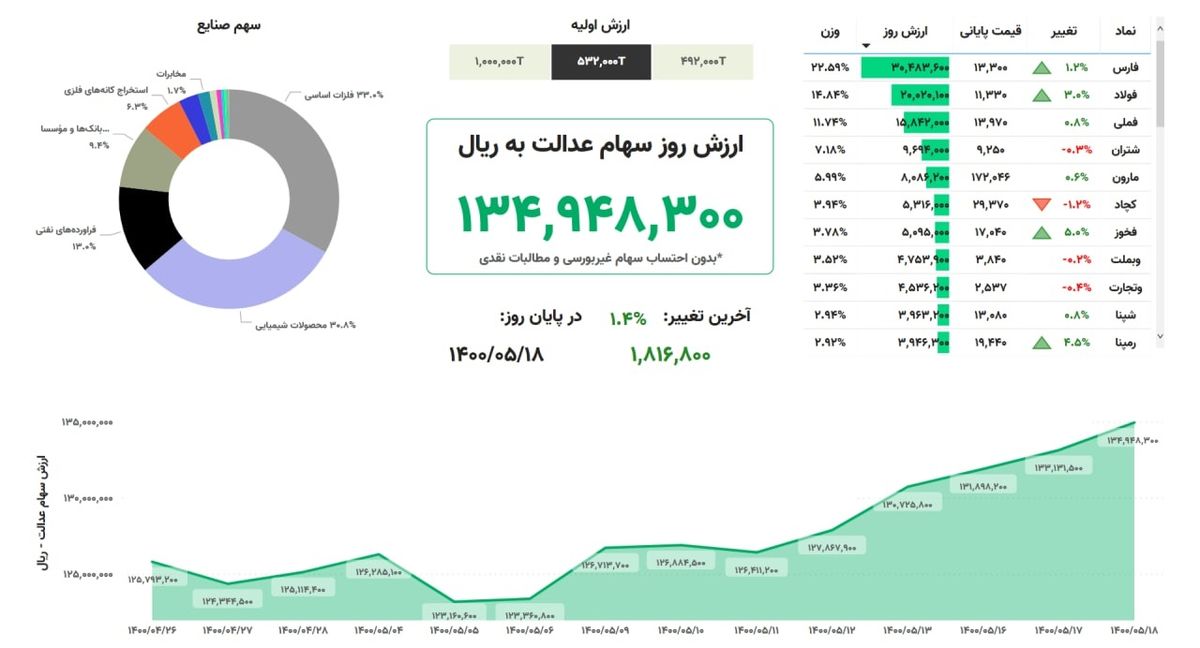 ارزش سهام عدالت، ۱.۴درصد افزایش یافت