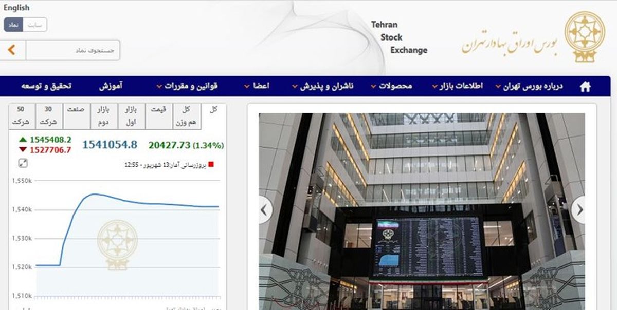 افزایش 20 هزار و 428 واحدی شاخص بورس تهران / ارزش معاملات دو بازار به 18.5 هزار میلیارد تومان رسید
