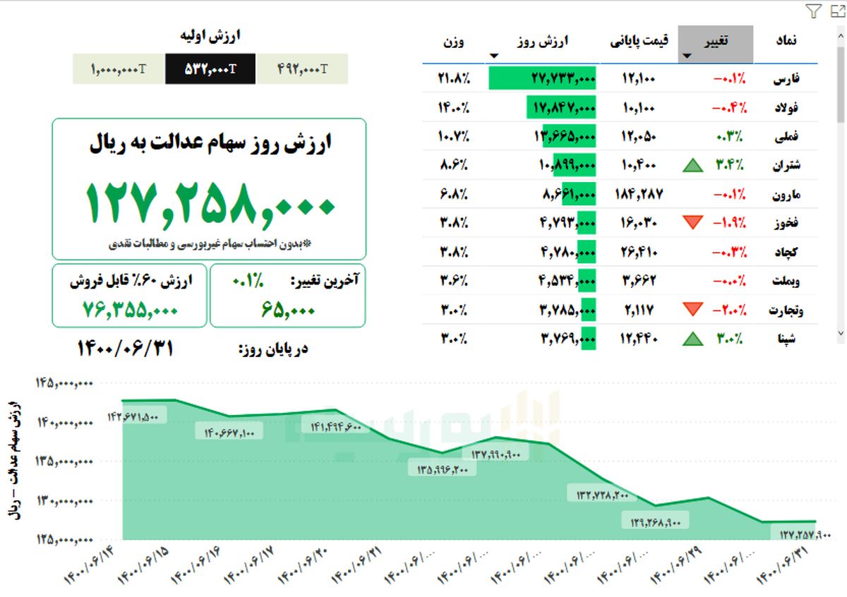 ارزش سهام عدالت، امروز ۳۱ شهریور ۱۴۰۰