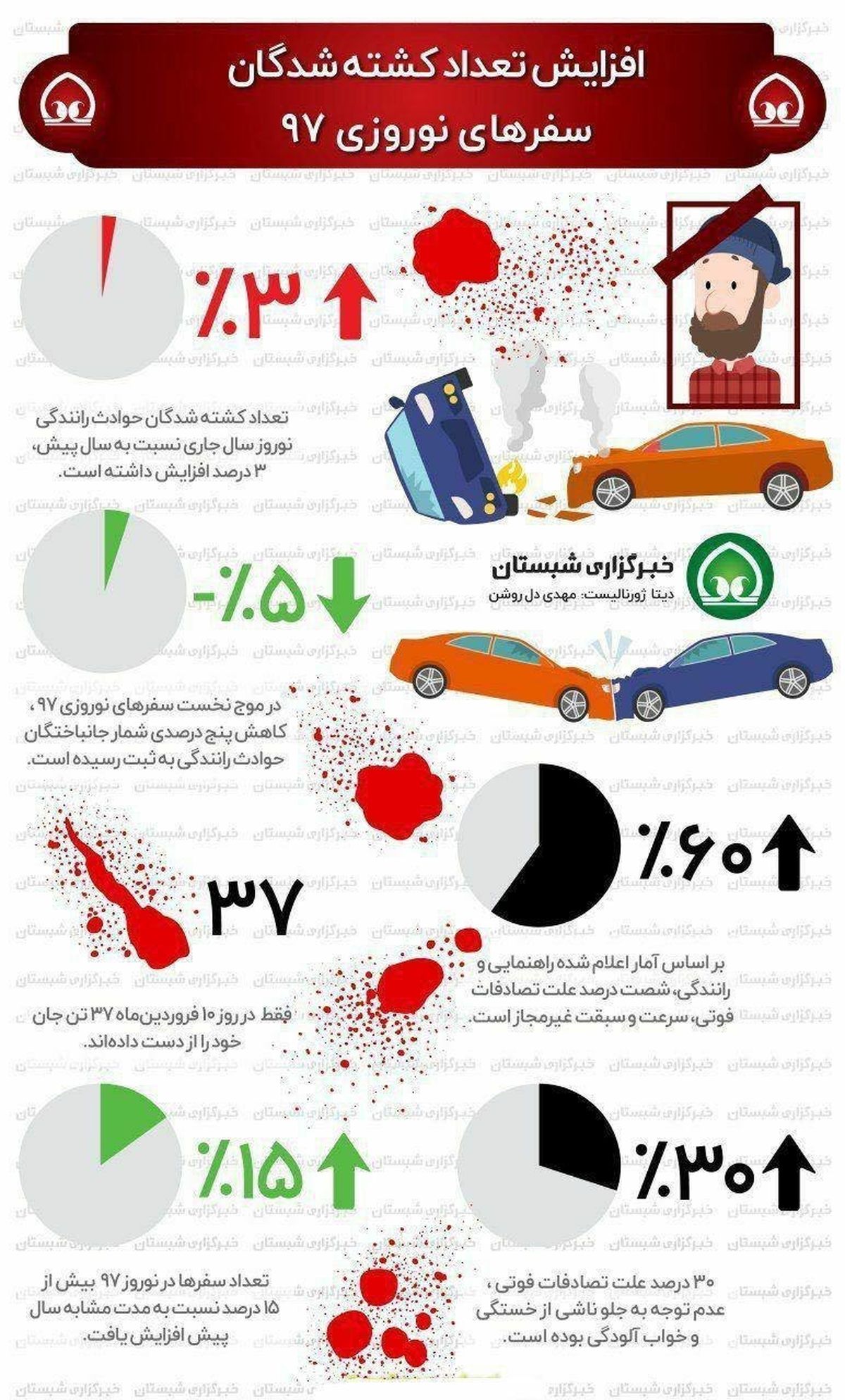 اینفوگرافیک | افزایش تعداد کشته‌شدگان سفرهای نوروزی