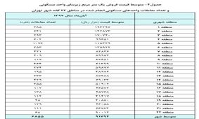حرکت سریع بازار مسکن به سمت رکود/ افزایش ۹۱ درصدی بهای مسکن در یک سال اخیر+جدول