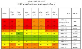 پیش‌بینی بارش برف در کردستان/کاهش کیفیت هوا در استان