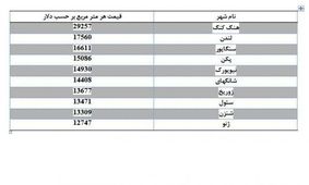 قیمت آپارتمان در کشورهای دیگر چقدر است؟