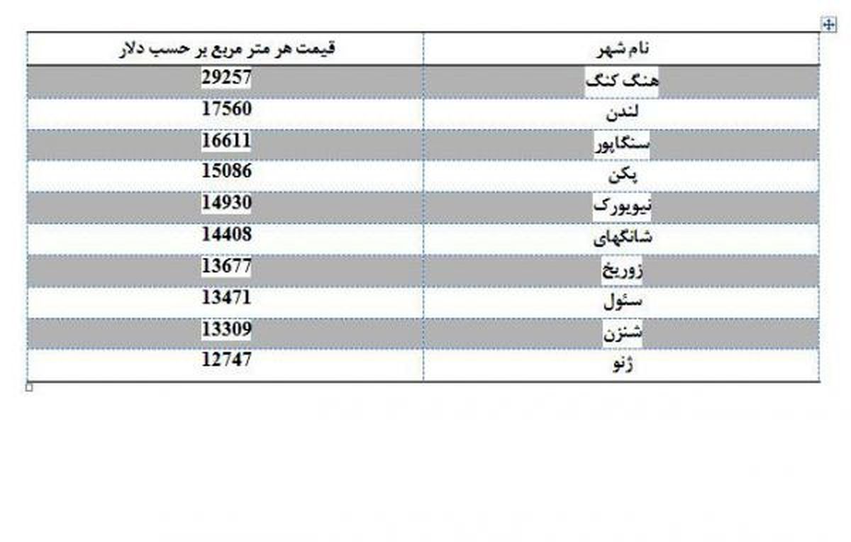 قیمت آپارتمان در کشورهای دیگر چقدر است؟