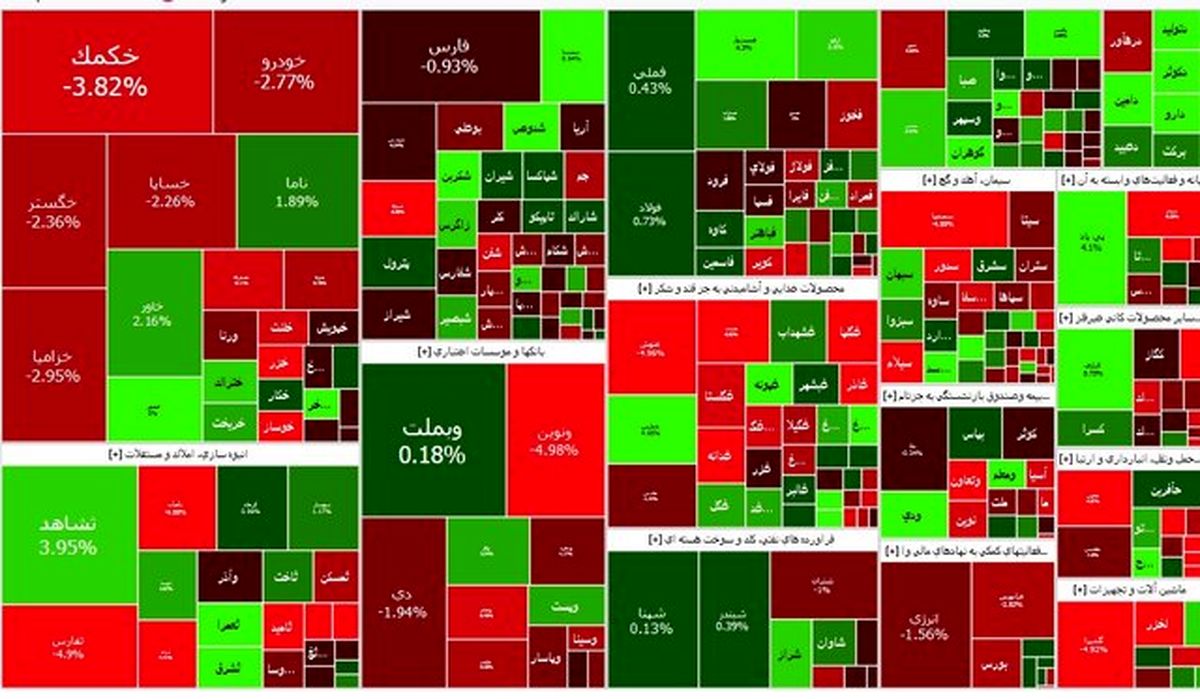 روز نوسانی بورس؛ شاخص روی ۲ میلیون واحد ایستاد