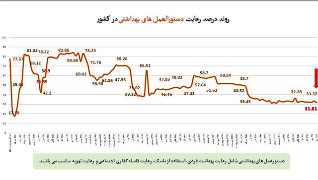 استفاده ۱۷ درصدی از ماسک در موج هشتم کرونا